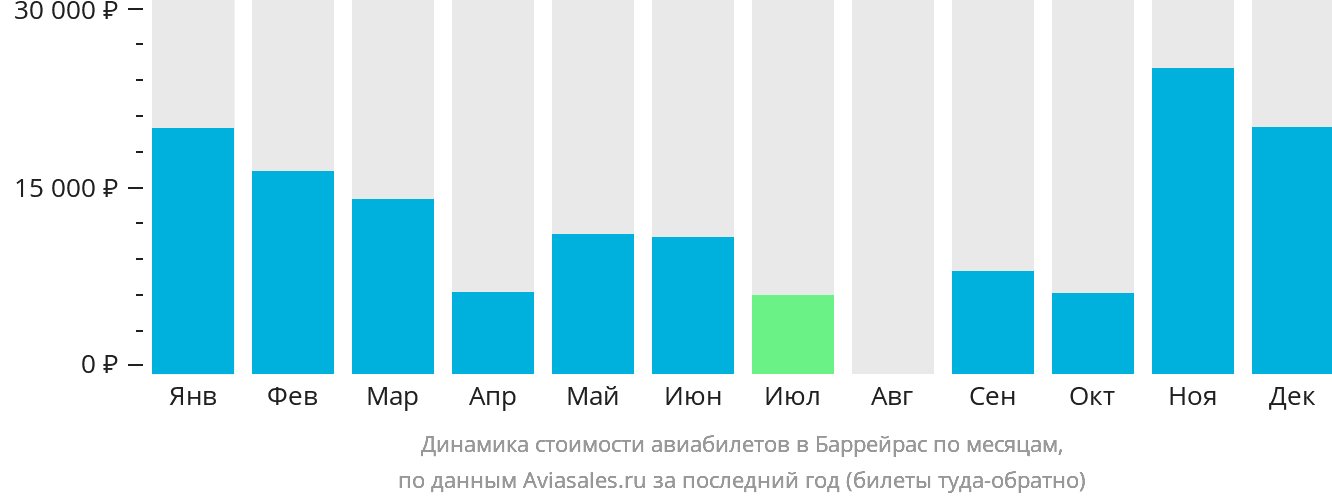 Динамика стоимости авиабилетов в Баррейрас по месяцам