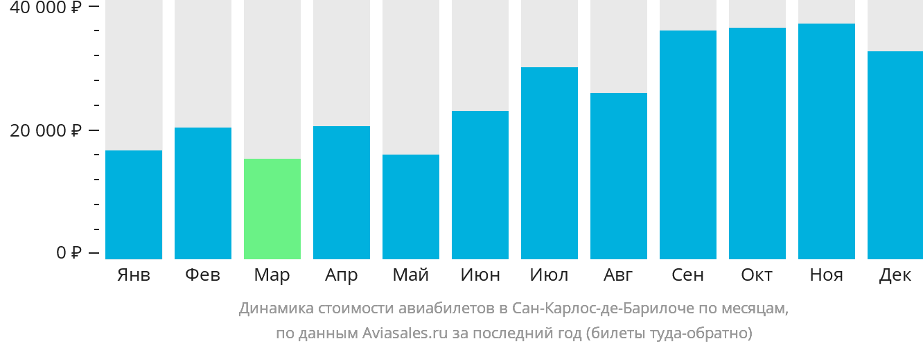Динамика стоимости авиабилетов в Сан-Карлос-де-Барилоче по месяцам