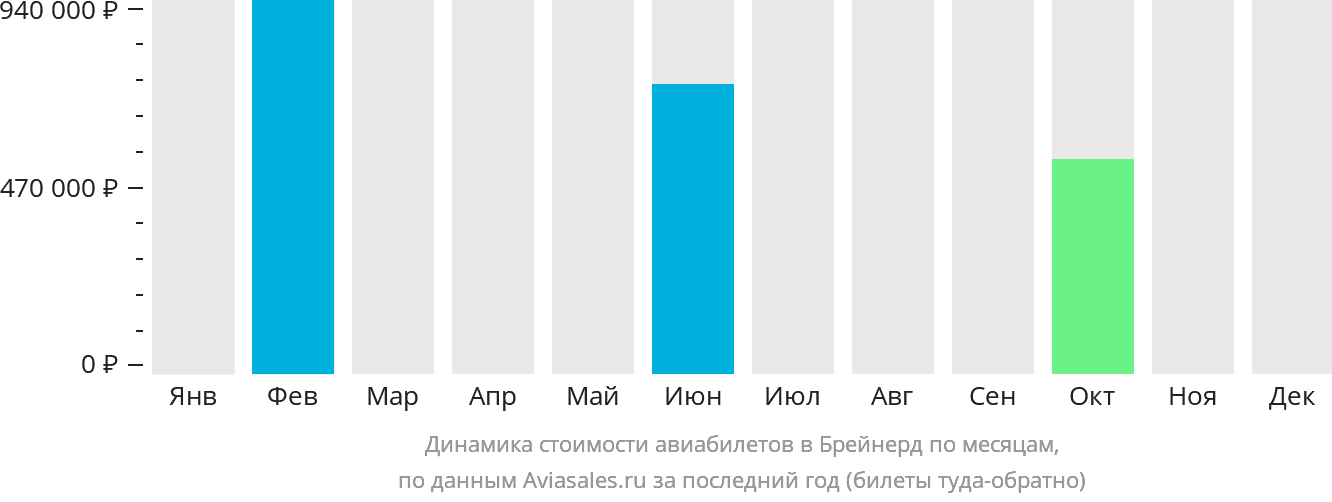 Динамика стоимости авиабилетов в Брейнерд по месяцам