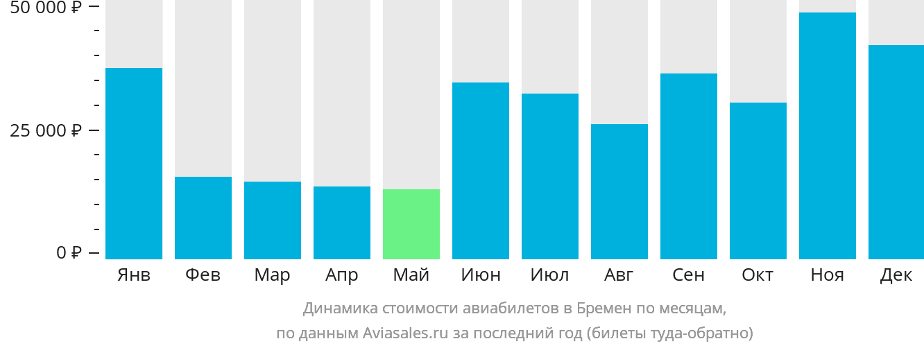 Динамика стоимости авиабилетов в Бремен по месяцам
