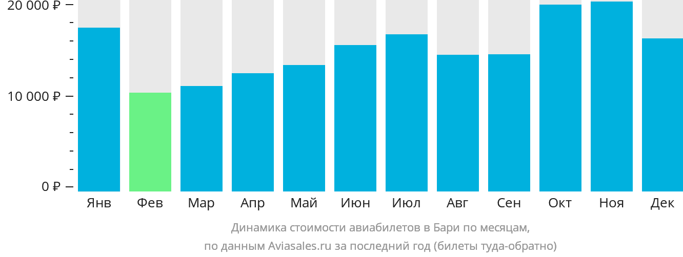 Динамика стоимости авиабилетов в Бари по месяцам