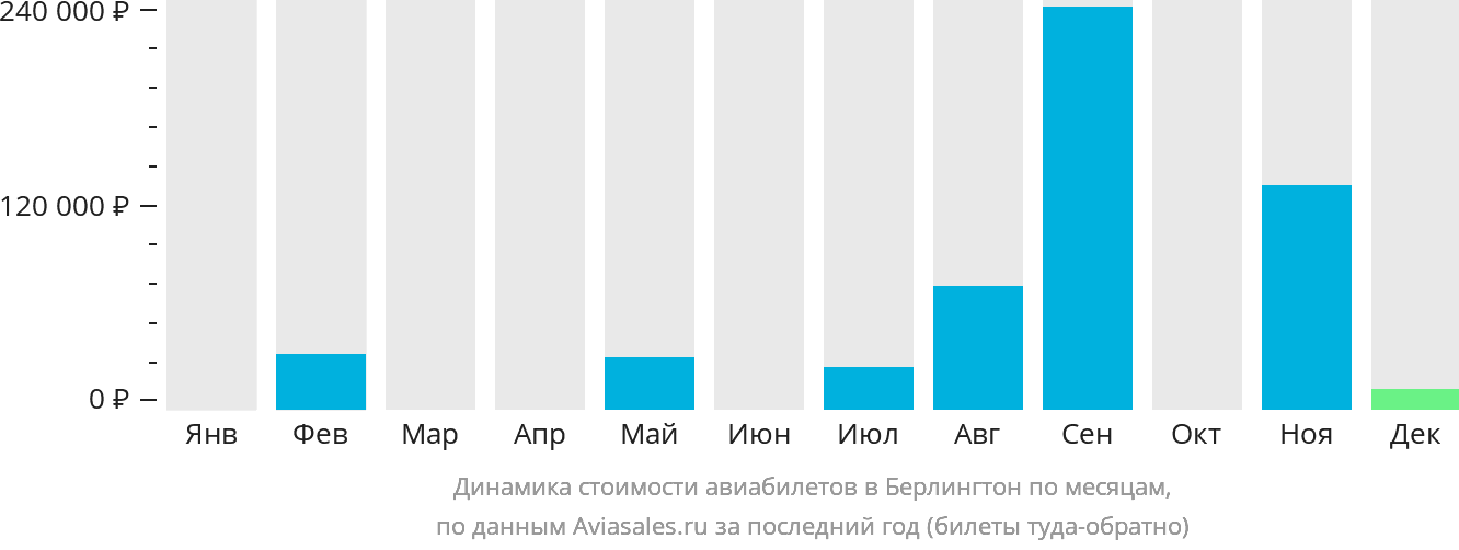 Динамика стоимости авиабилетов в Берлингтон по месяцам