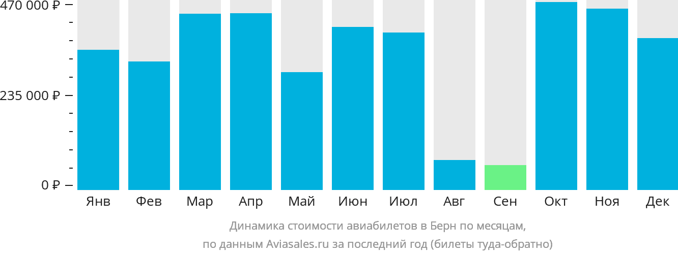 Динамика стоимости авиабилетов в Берн по месяцам