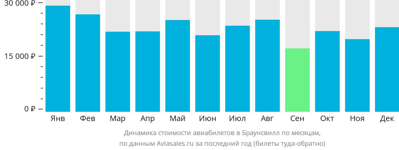 Динамика стоимости авиабилетов в Браунсвилл по месяцам