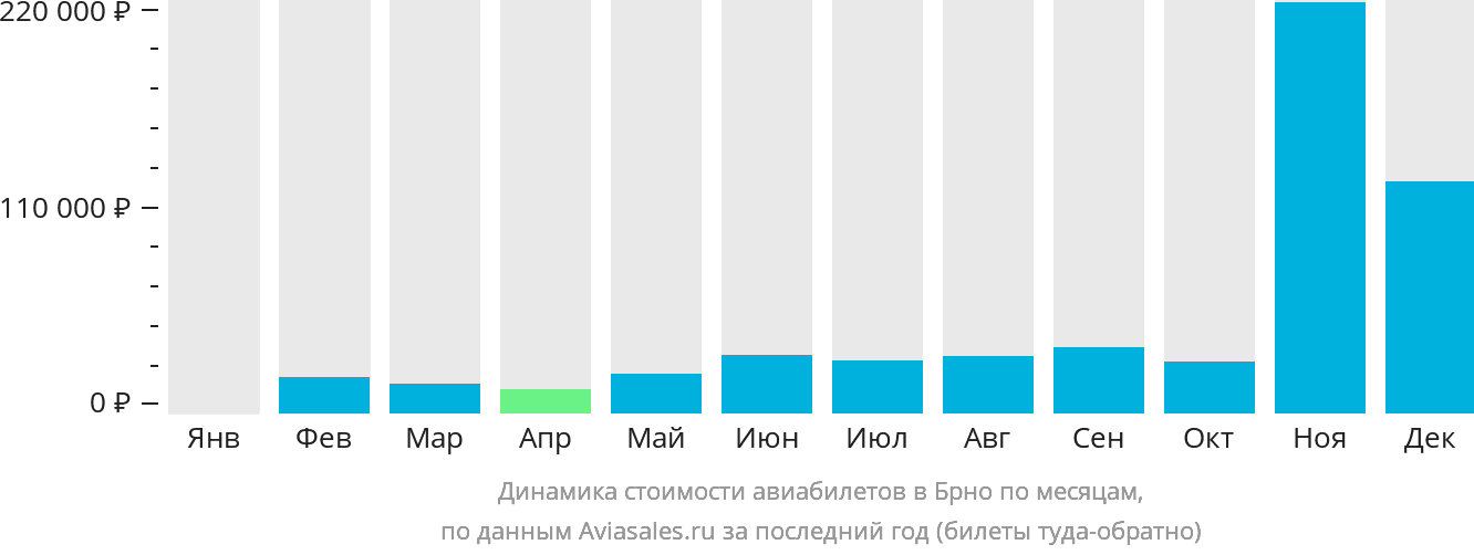 Динамика стоимости авиабилетов в Брно по месяцам