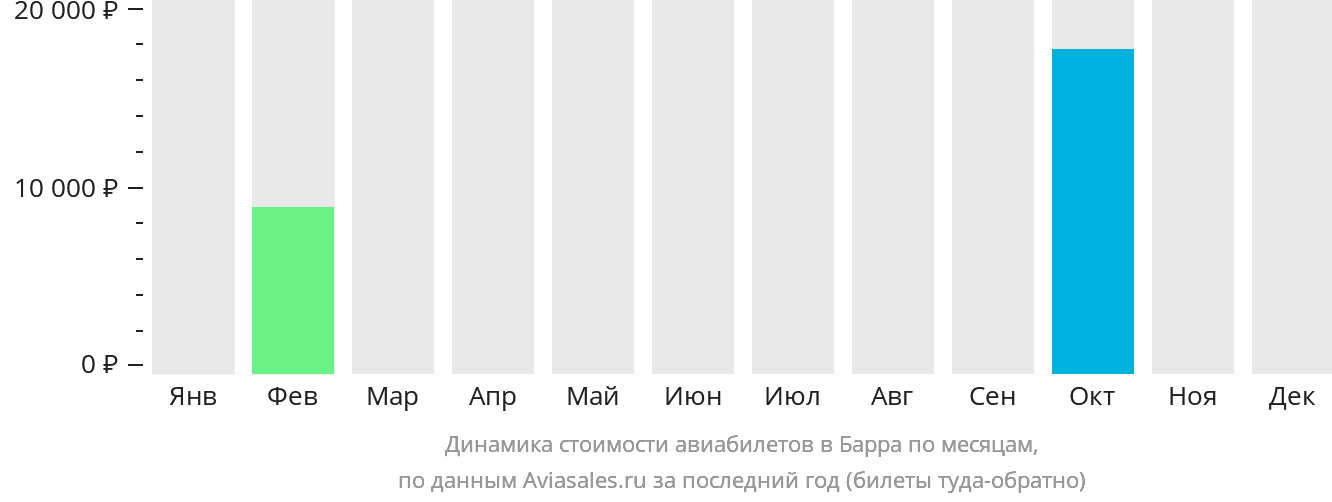 Динамика стоимости авиабилетов в Барра по месяцам