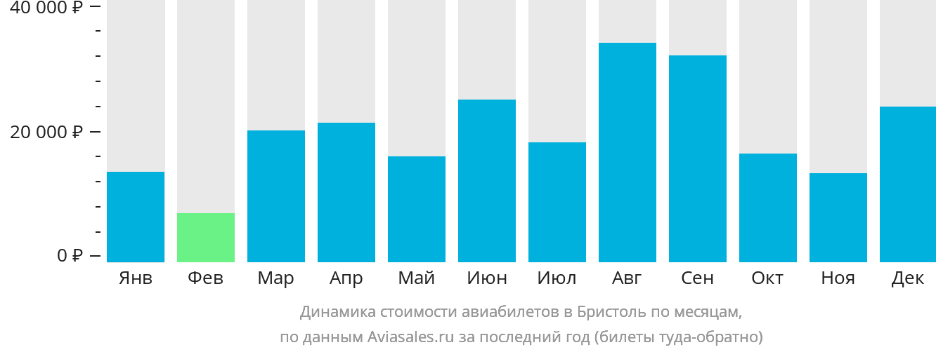 Динамика стоимости авиабилетов в Бристоль по месяцам
