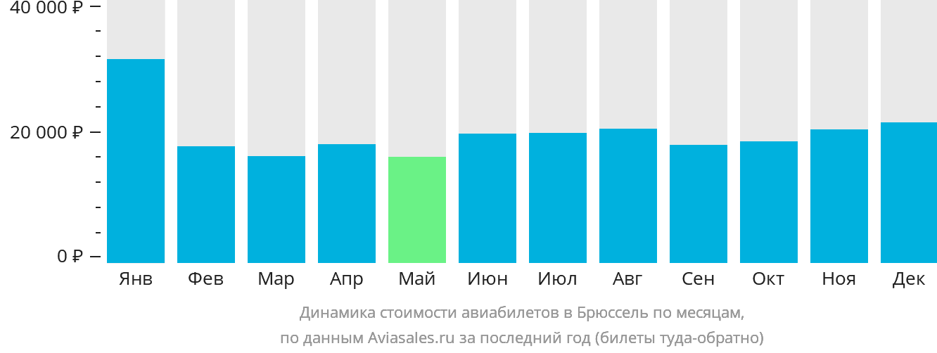 Динамика стоимости авиабилетов в Брюссель по месяцам
