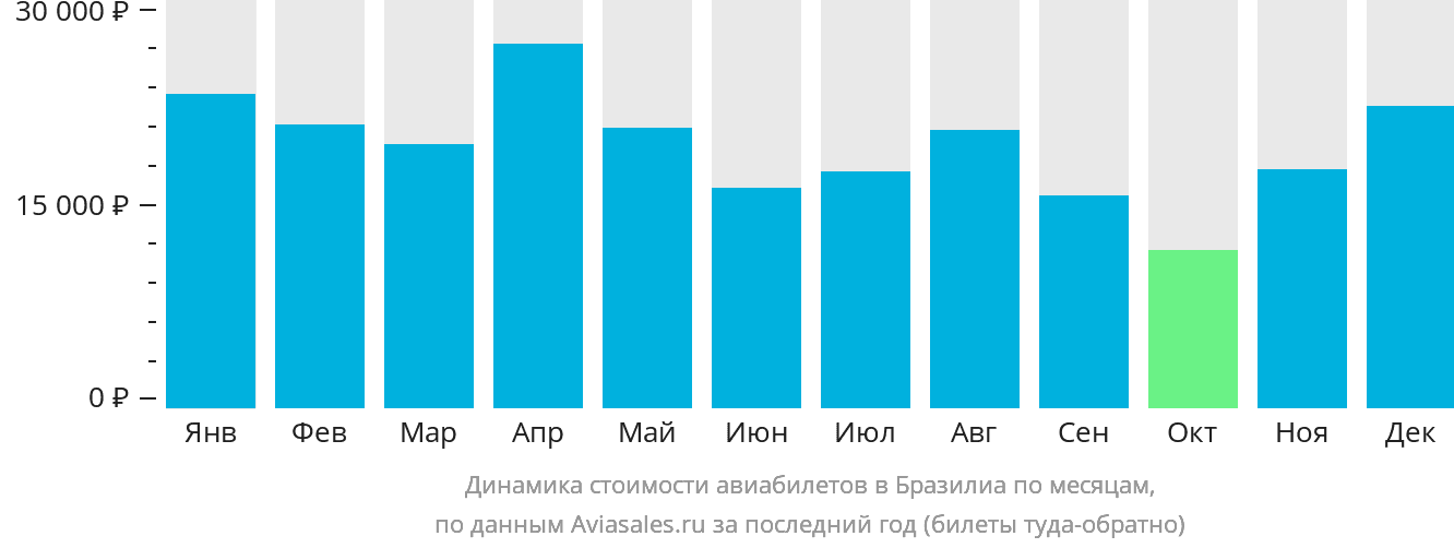 Динамика стоимости авиабилетов в Бразилиа по месяцам