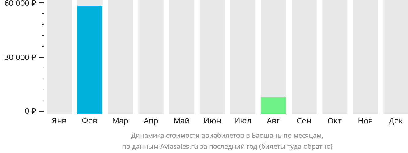 Динамика стоимости авиабилетов в Баошань по месяцам