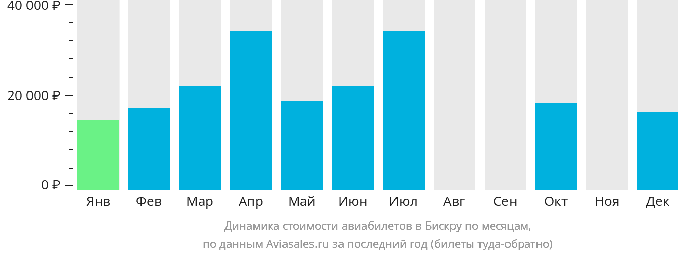 Динамика стоимости авиабилетов в Бискру по месяцам