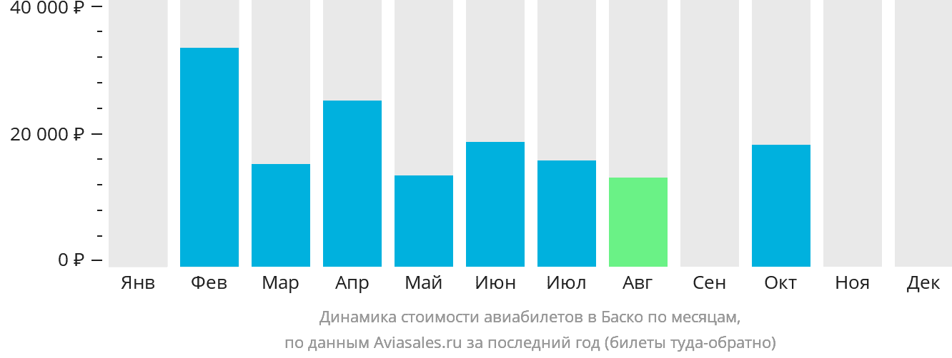 Динамика стоимости авиабилетов в Баско по месяцам