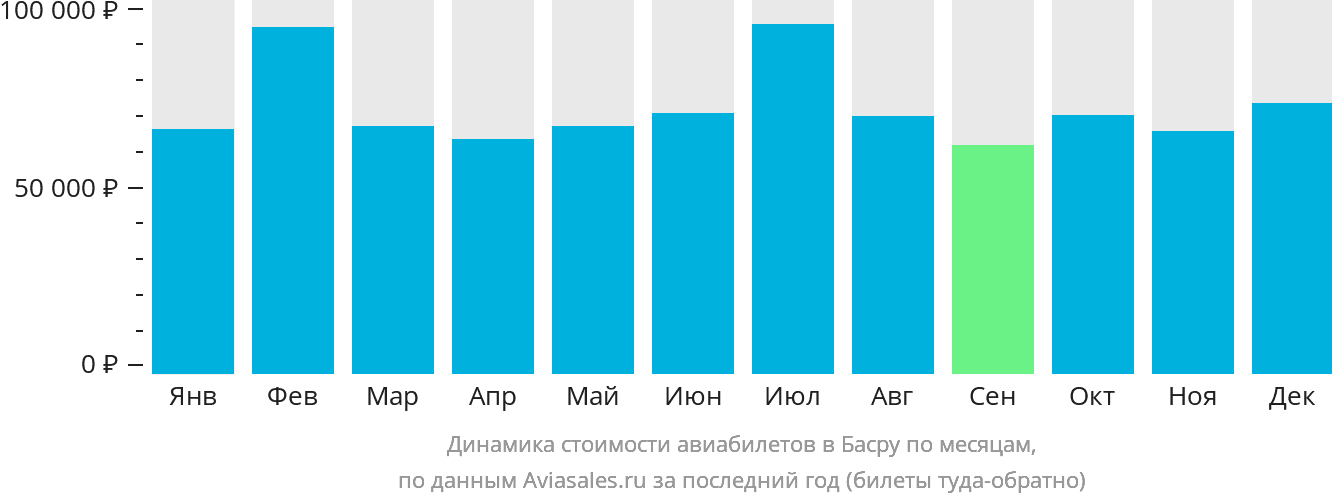 Динамика стоимости авиабилетов в Басру по месяцам
