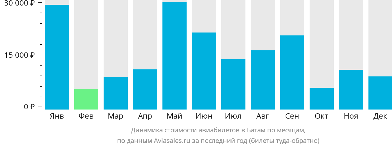 Динамика стоимости авиабилетов в Батам по месяцам