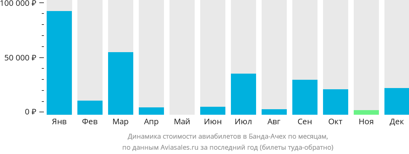 Динамика стоимости авиабилетов в Банда-Ачех по месяцам