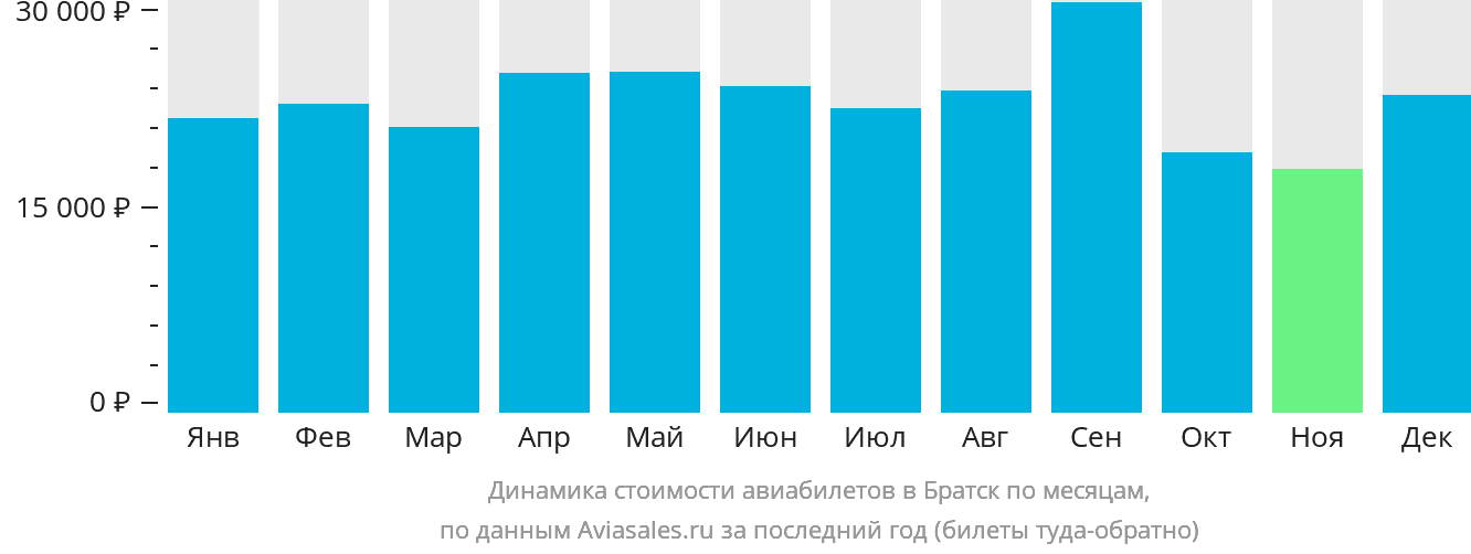Динамика стоимости авиабилетов в Братск по месяцам