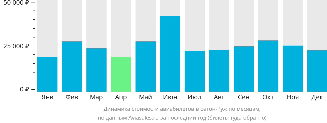 Динамика стоимости авиабилетов в Батон-Руж по месяцам