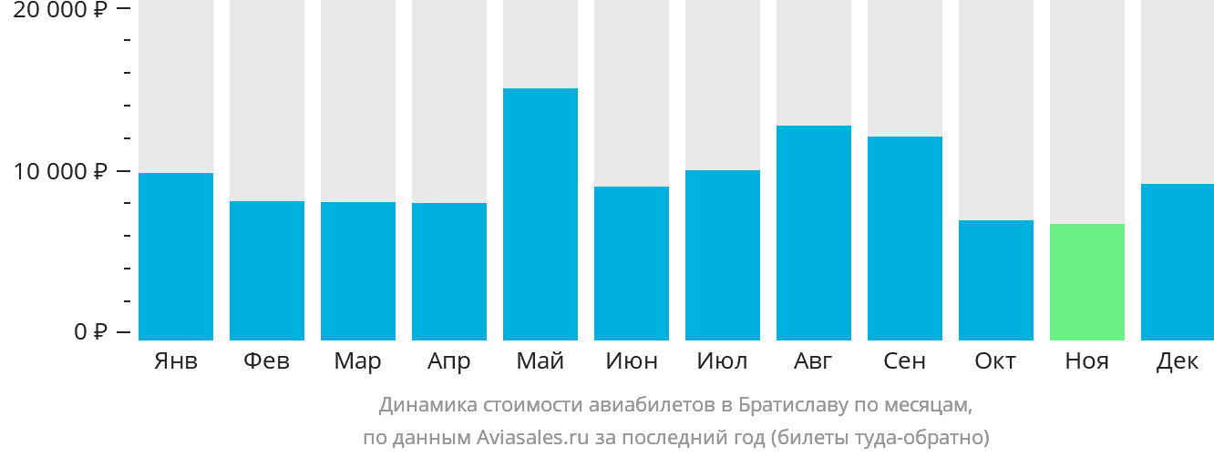 Динамика стоимости авиабилетов в Братиславу по месяцам