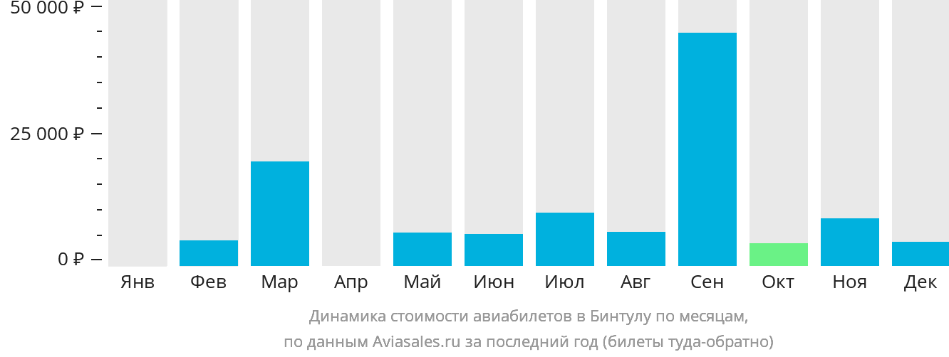 Динамика стоимости авиабилетов в Бинтулу по месяцам