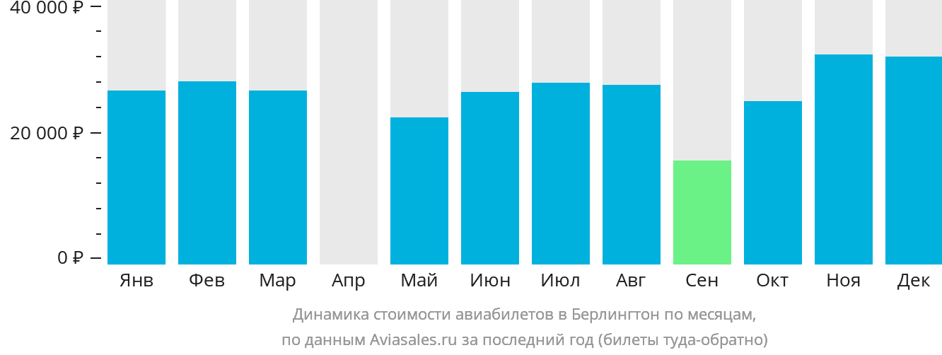 Динамика стоимости авиабилетов в Берлингтон по месяцам