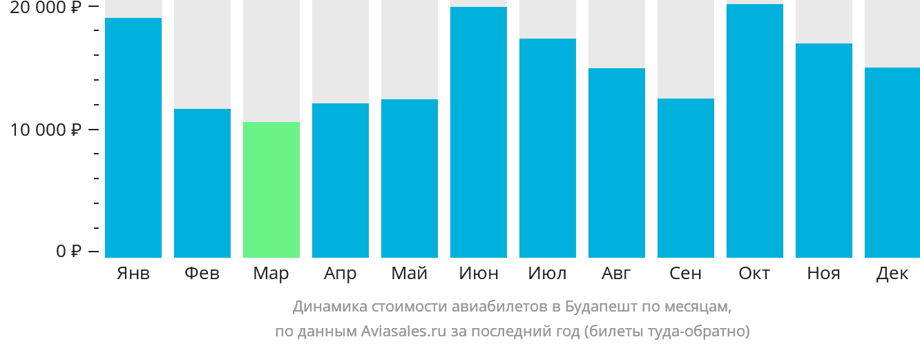 Динамика стоимости авиабилетов в Будапешт по месяцам