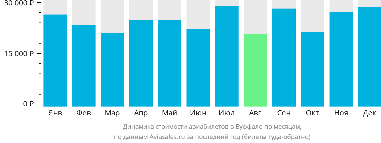 Динамика стоимости авиабилетов в Буффало по месяцам