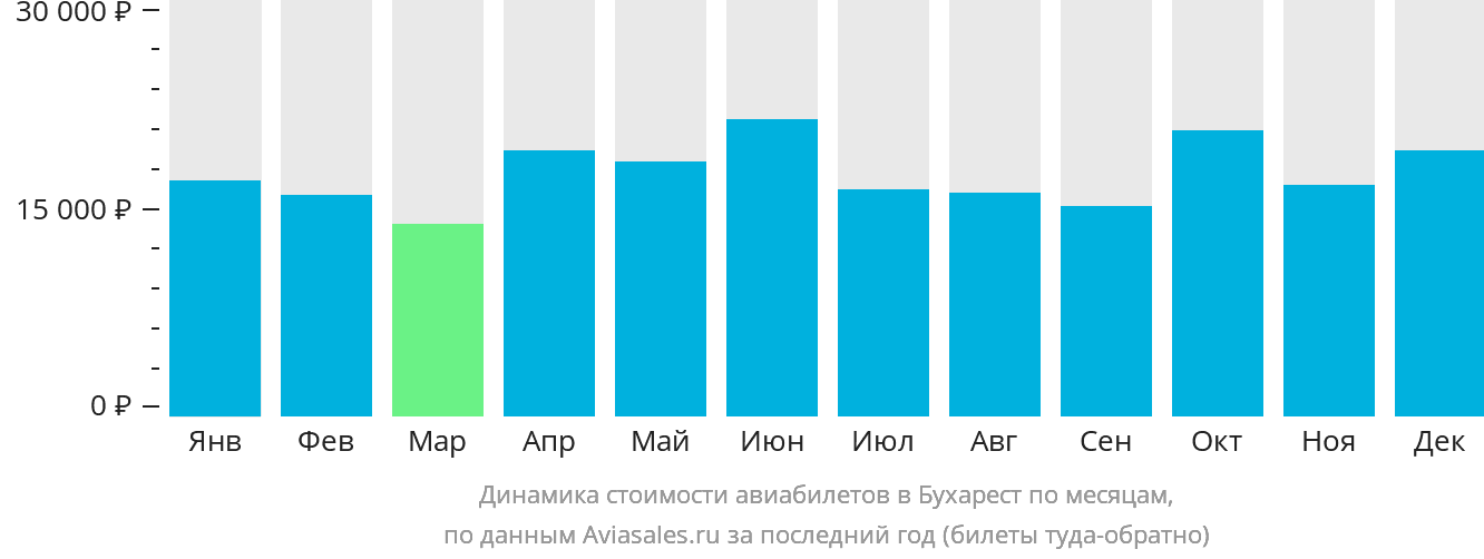 Динамика стоимости авиабилетов в Бухарест по месяцам
