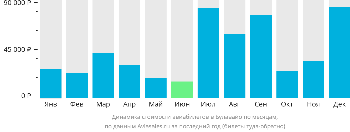Динамика стоимости авиабилетов в Булавайо по месяцам