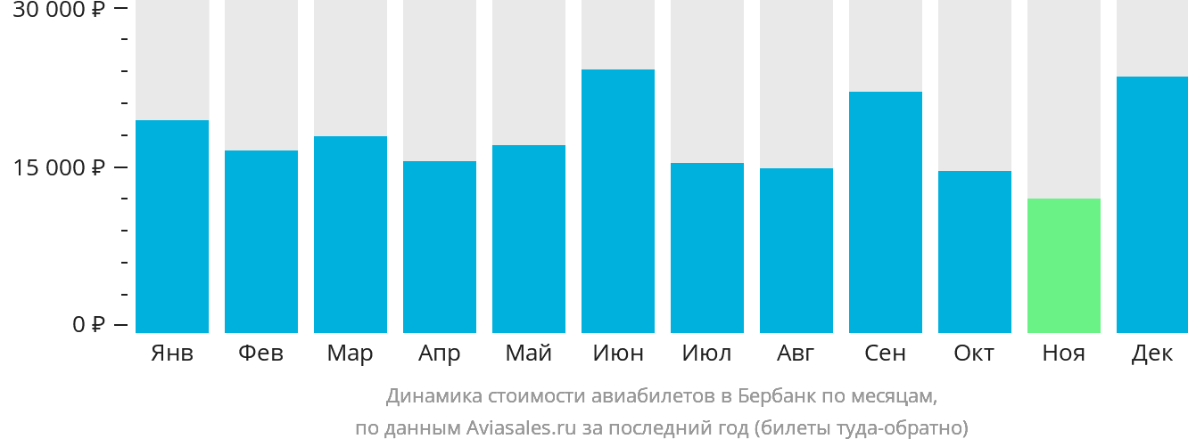 Динамика стоимости авиабилетов в Бербанк по месяцам