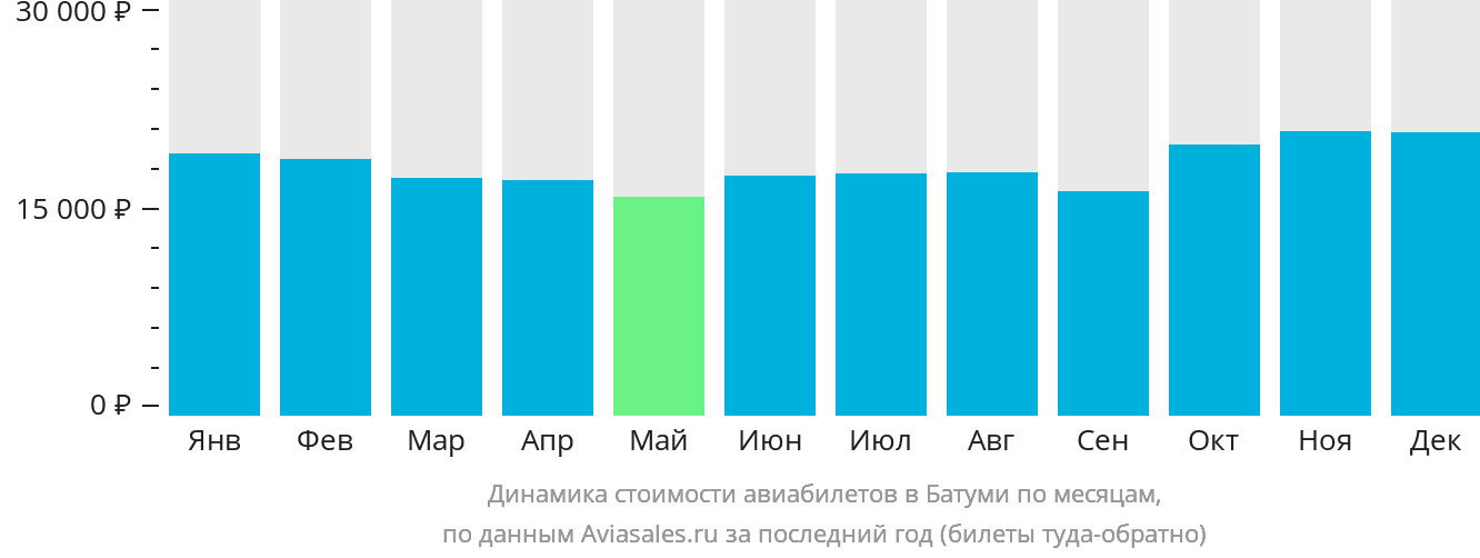 Динамика стоимости авиабилетов в Батуми по месяцам