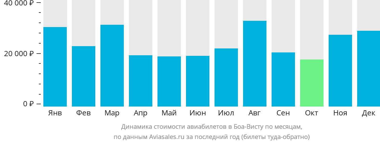 Динамика стоимости авиабилетов в Боа-Висту по месяцам