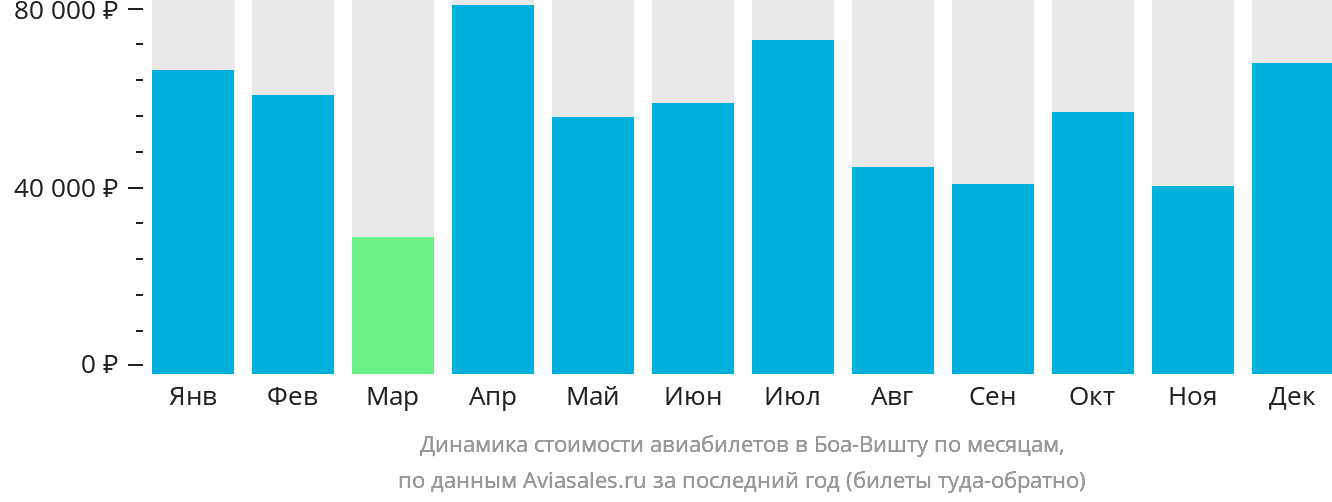 Динамика стоимости авиабилетов в Боа-Вишту по месяцам