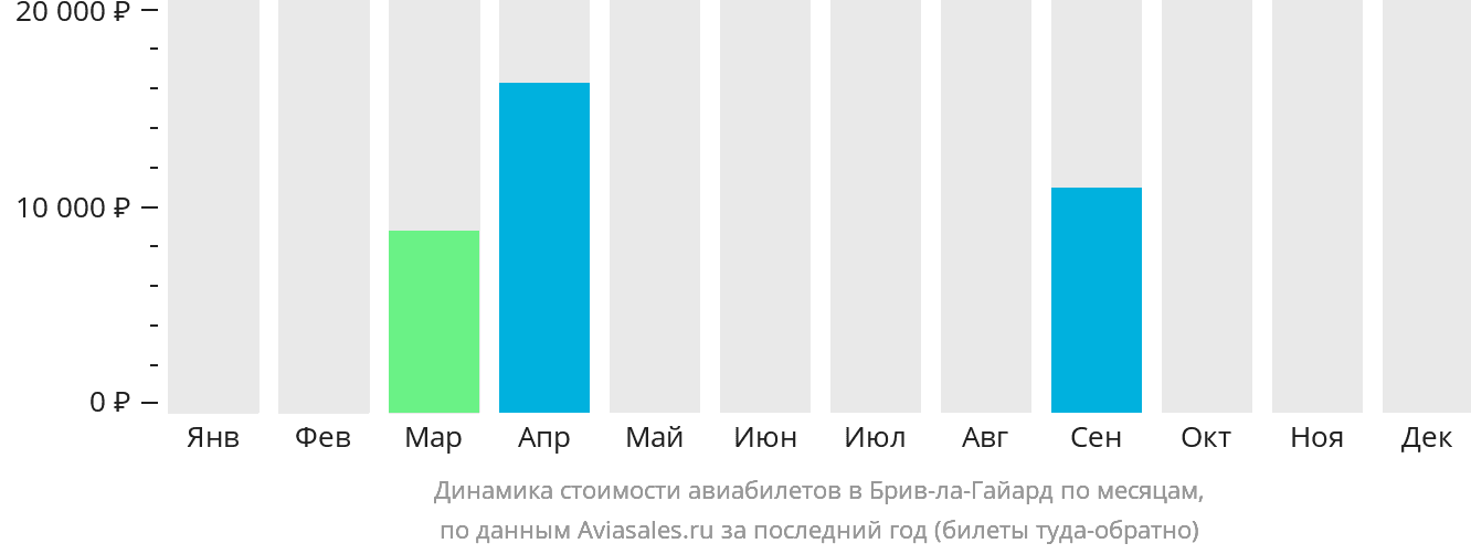 Динамика стоимости авиабилетов в Брив-ла-Гайард по месяцам