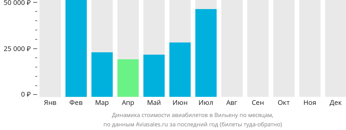 Динамика стоимости авиабилетов в Вильену по месяцам