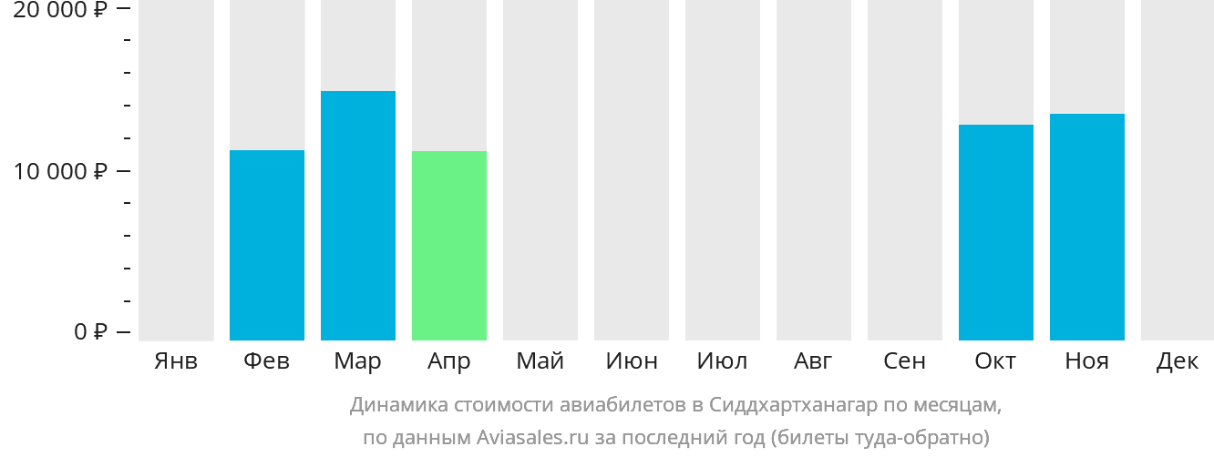 Динамика стоимости авиабилетов в Сиддхартханагар по месяцам