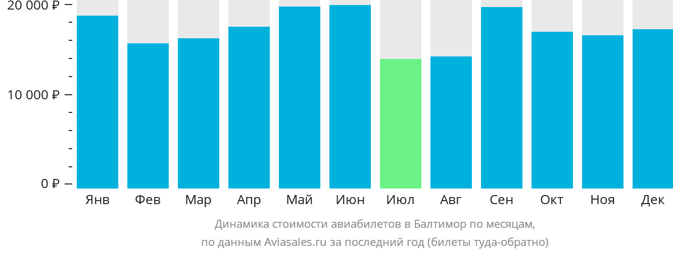 Динамика стоимости авиабилетов в Балтимор по месяцам