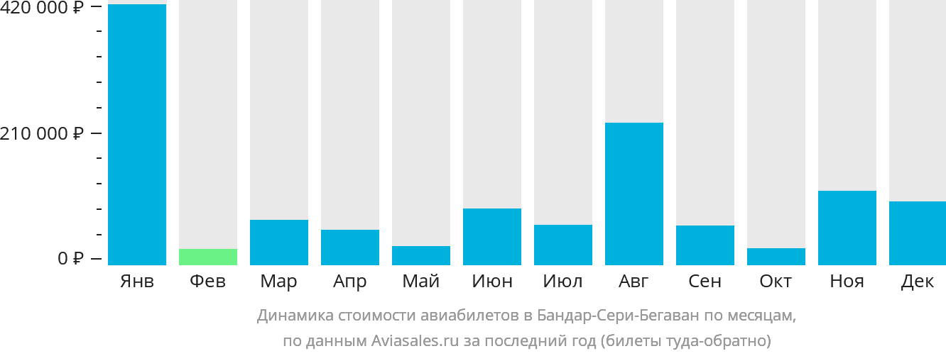 Динамика стоимости авиабилетов в Бандар-Сери-Бегаван по месяцам