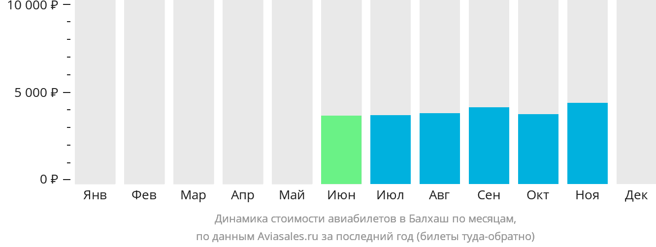 Динамика стоимости авиабилетов в Балхаш по месяцам