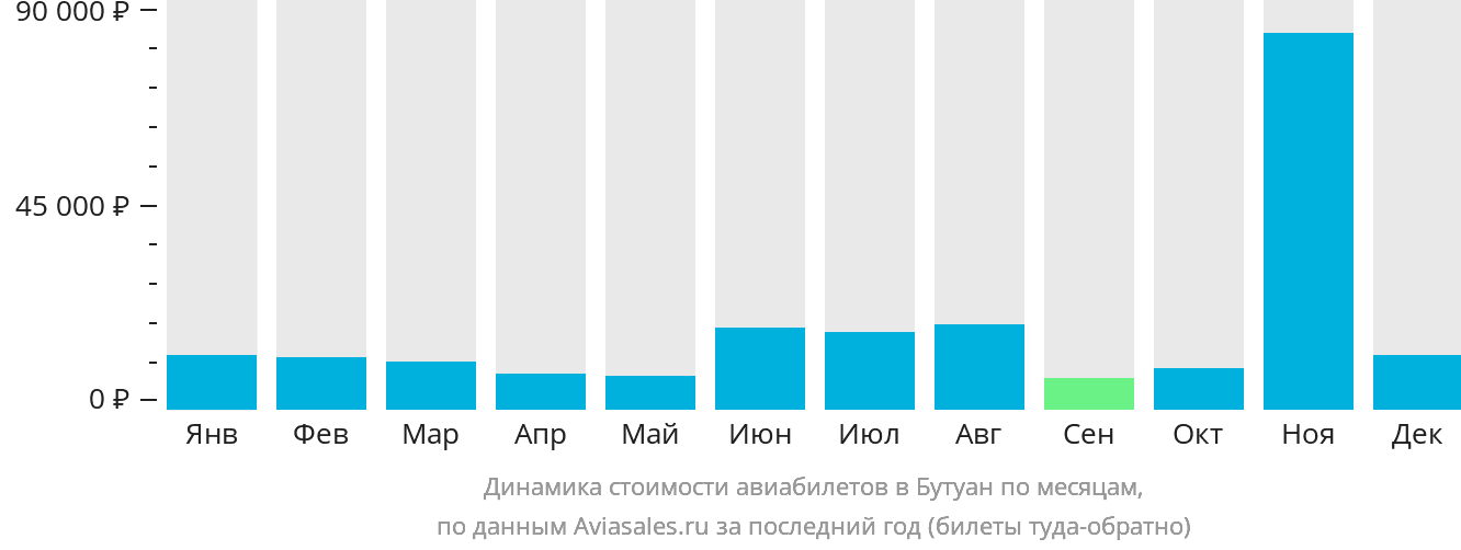Динамика стоимости авиабилетов в Бутуан по месяцам