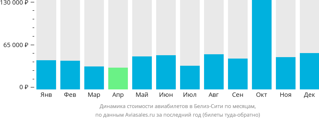 Динамика стоимости авиабилетов в Белиз-Сити по месяцам