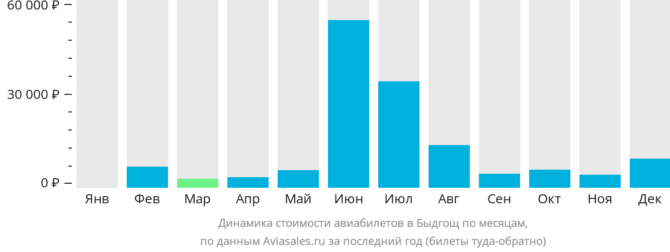 Динамика стоимости авиабилетов в Быдгощ по месяцам