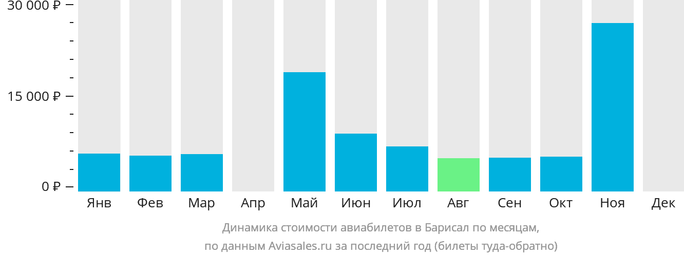 Динамика стоимости авиабилетов в Барисал по месяцам