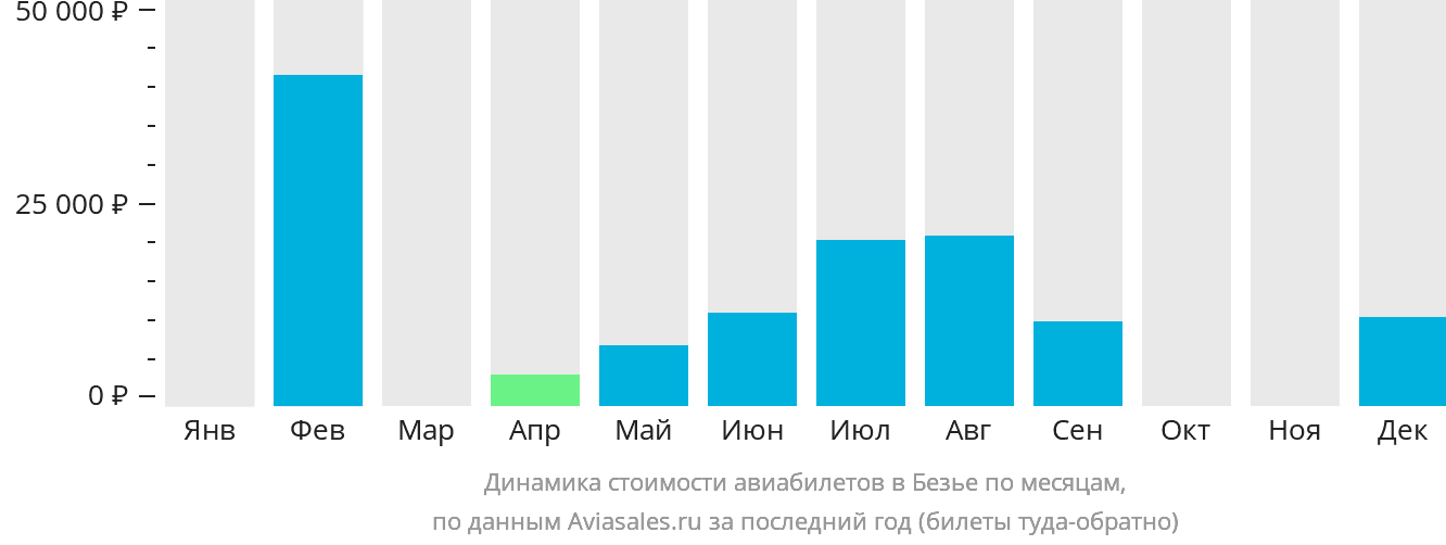 Динамика стоимости авиабилетов в Безье по месяцам