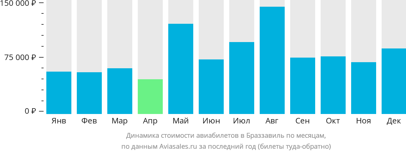 Динамика стоимости авиабилетов в Браззавиль по месяцам