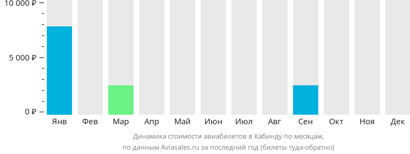 Динамика стоимости авиабилетов в Кабинду по месяцам