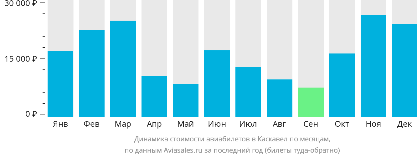 Динамика стоимости авиабилетов в Каскавел по месяцам