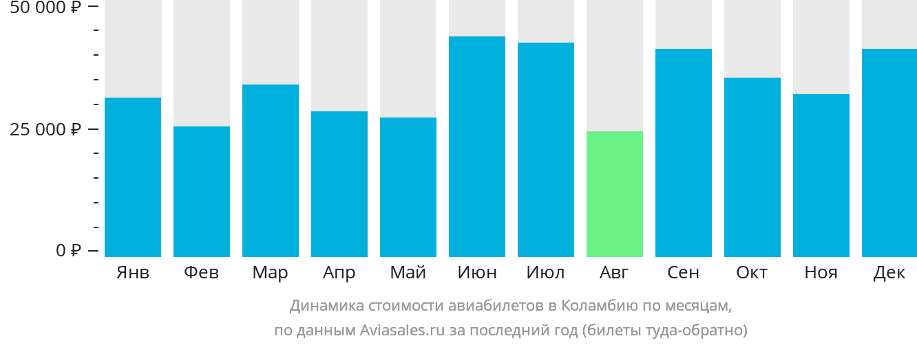 Динамика стоимости авиабилетов в Коламбию по месяцам