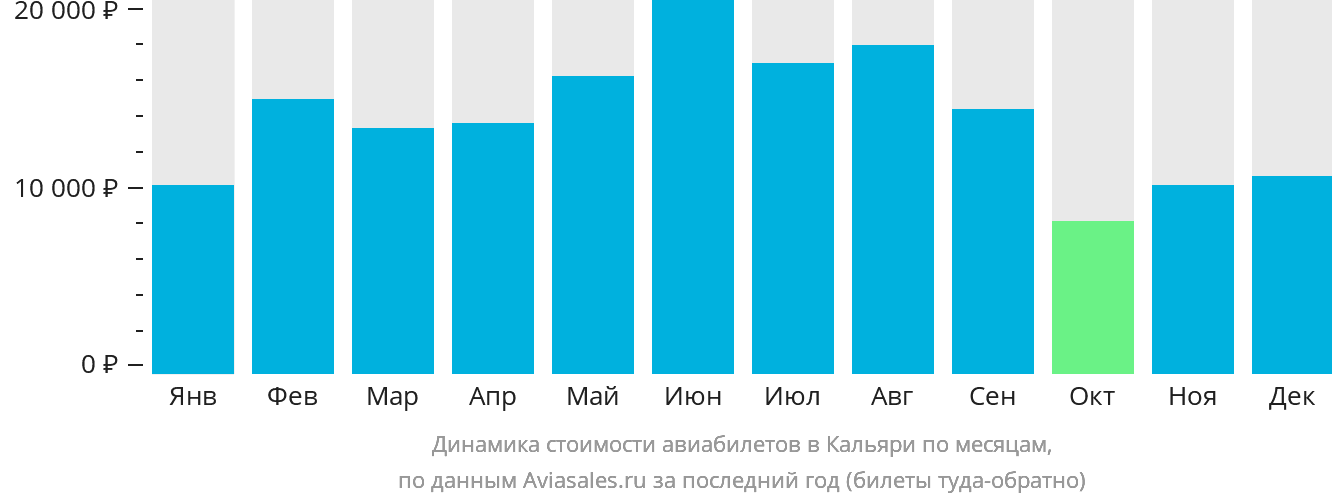 Динамика стоимости авиабилетов в Кальяри по месяцам
