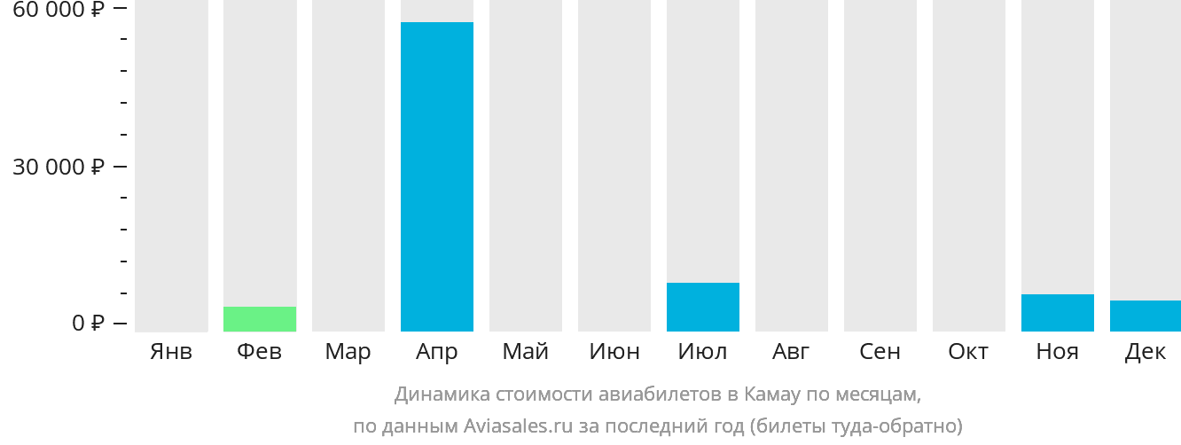 Динамика стоимости авиабилетов в Камау по месяцам