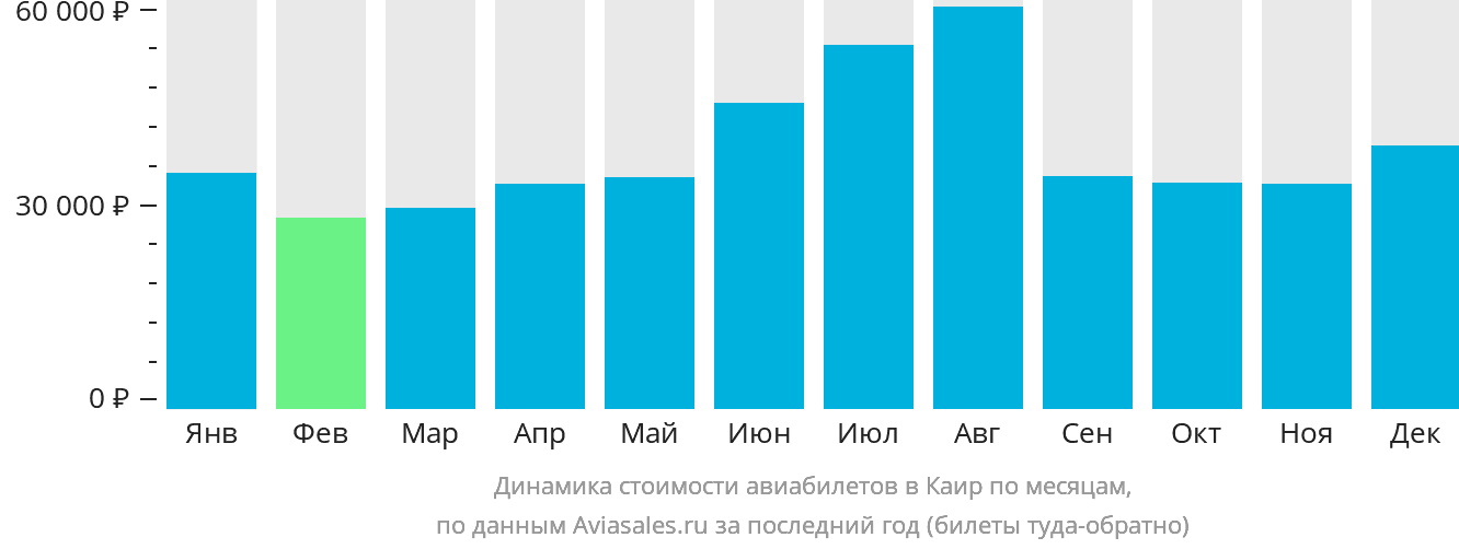 Динамика стоимости авиабилетов в Каир по месяцам